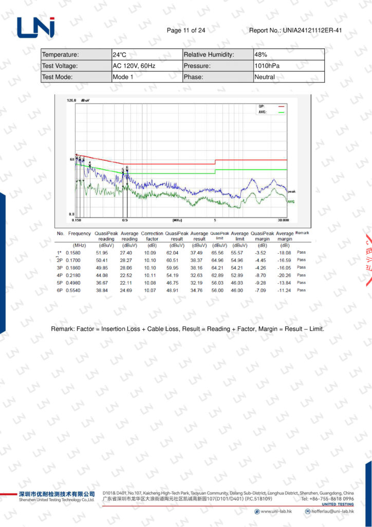 Report chart of signal loss measurement under AC 120V and 40% humidity, tested by UNI Lab